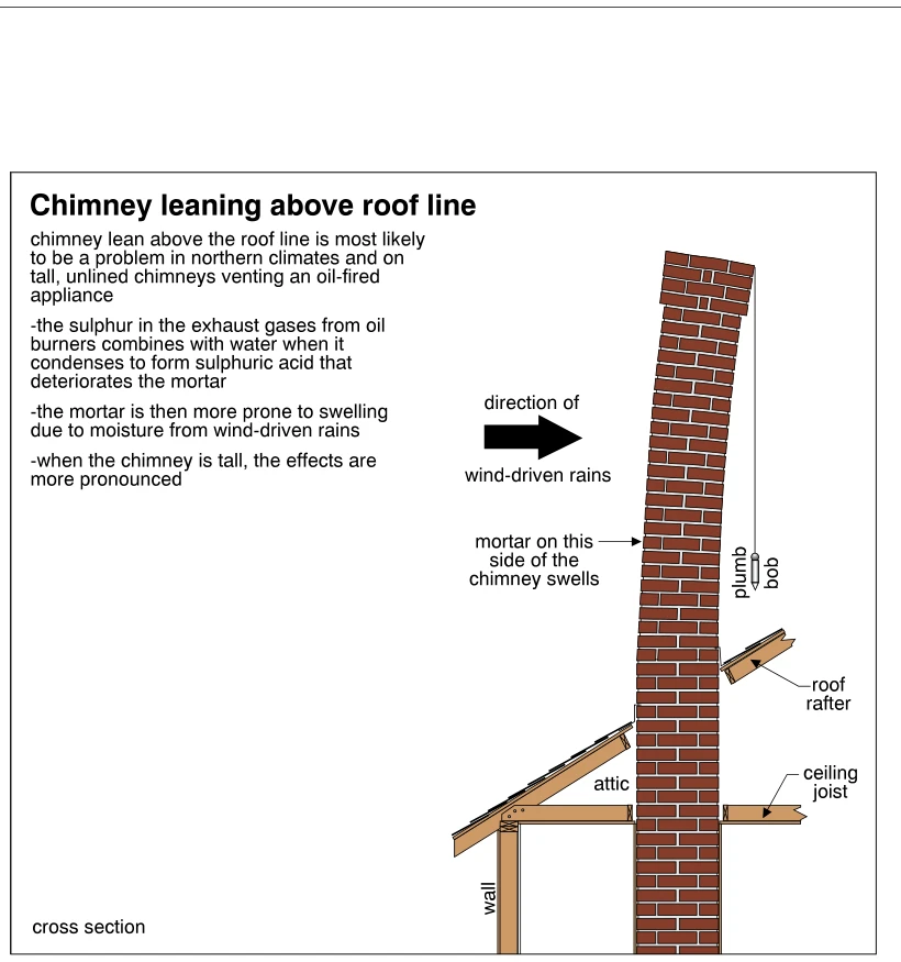 Chimney leaning above roof line