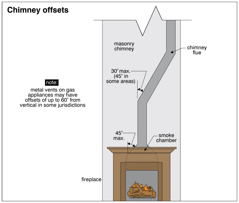 Chimney offsets
