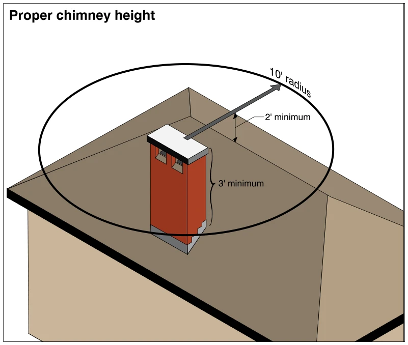 Proper chimney height