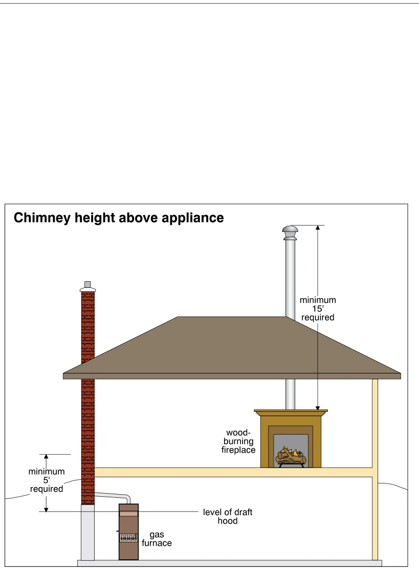 Chimney height above appliance