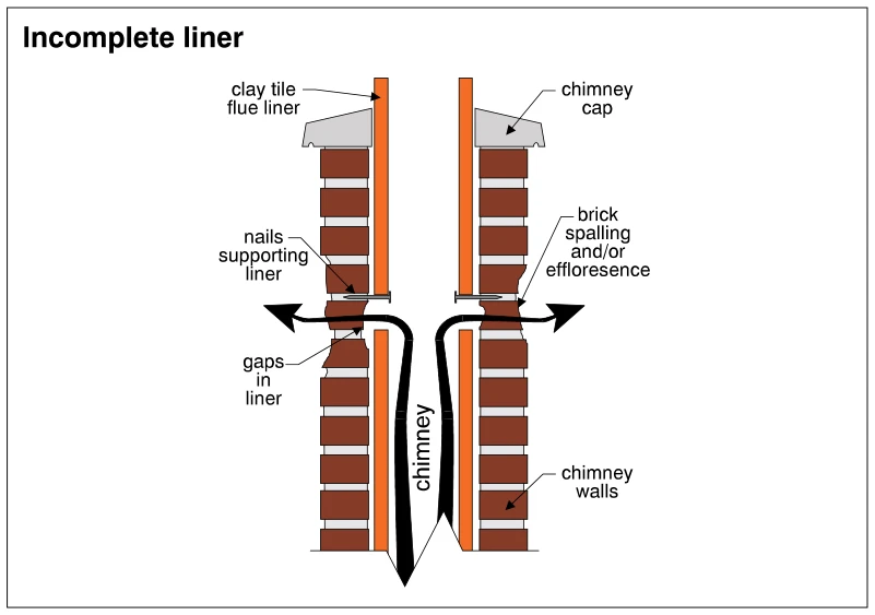 Incomplete liner