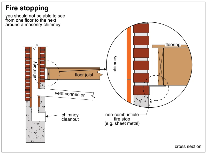 Fire stopping