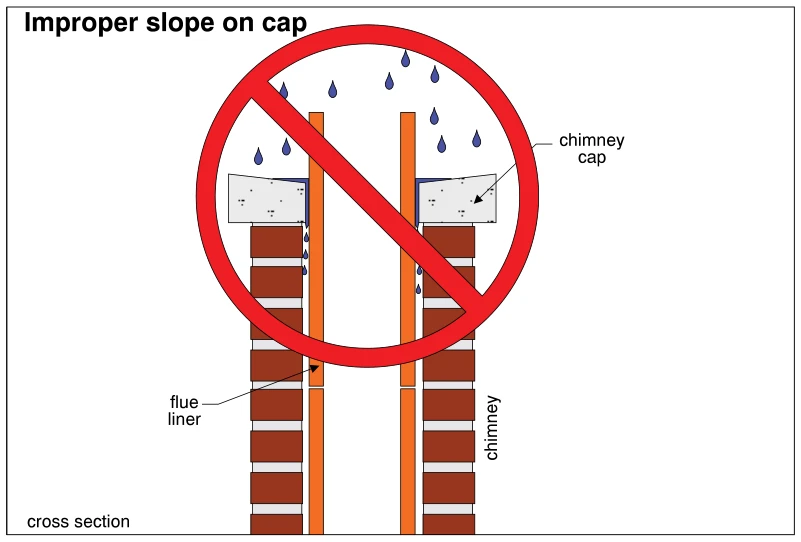 Improper slope on cap