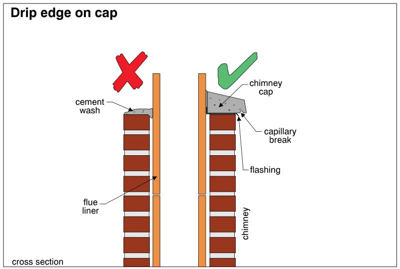 Drip edge on cap
