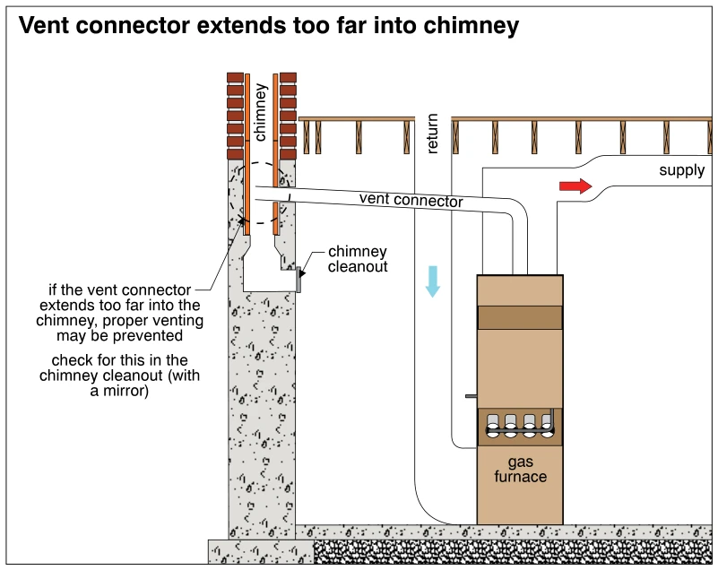 Vent connector extends too far into chimney