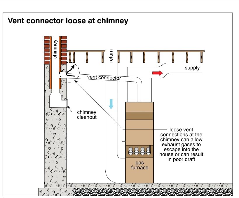 Vent connector loose at chimney