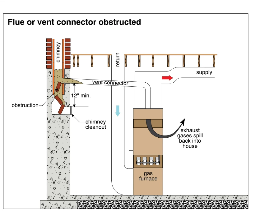 Flue or vent connector obstructed