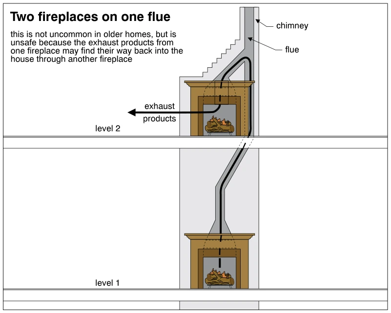 Two fireplaces on one flue