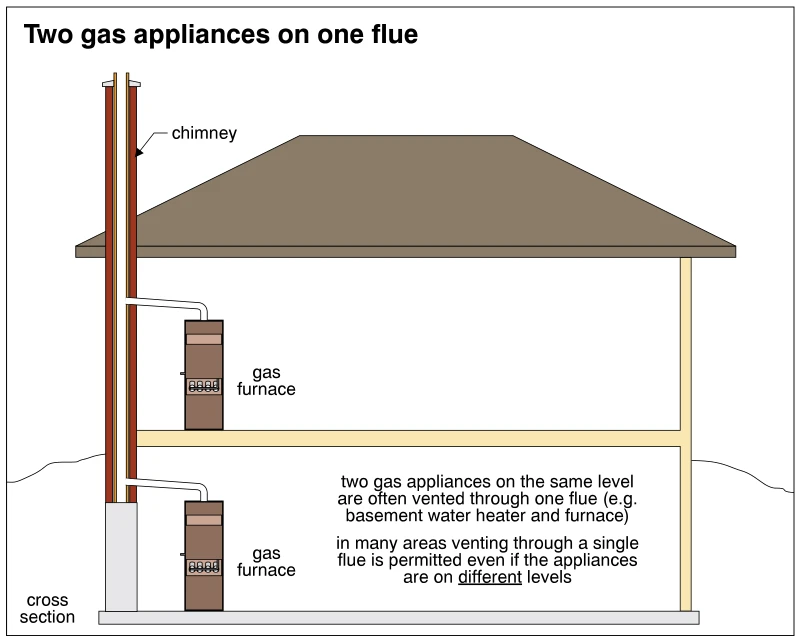 Two gas appliances on one flue