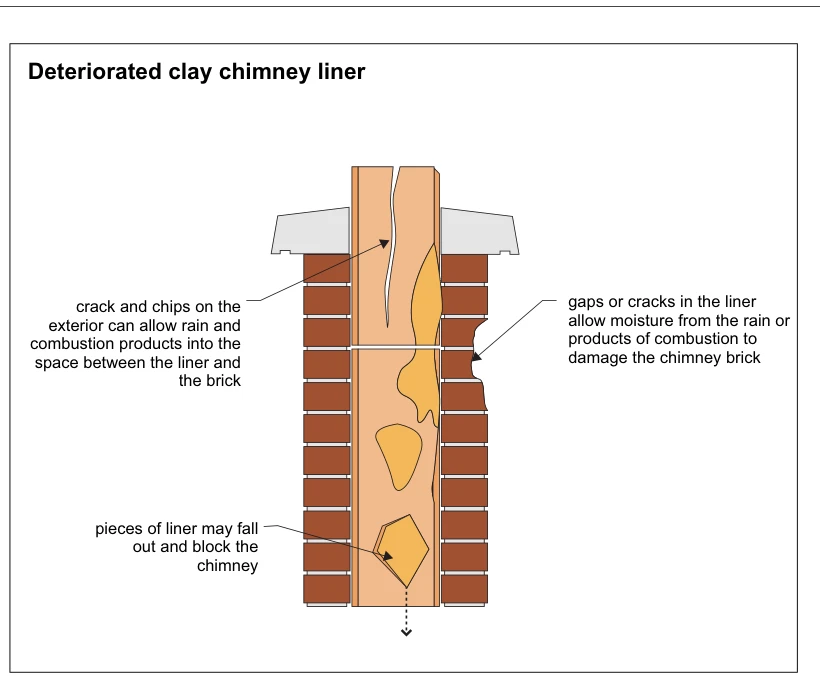 Deteriorated clay chimney liner
