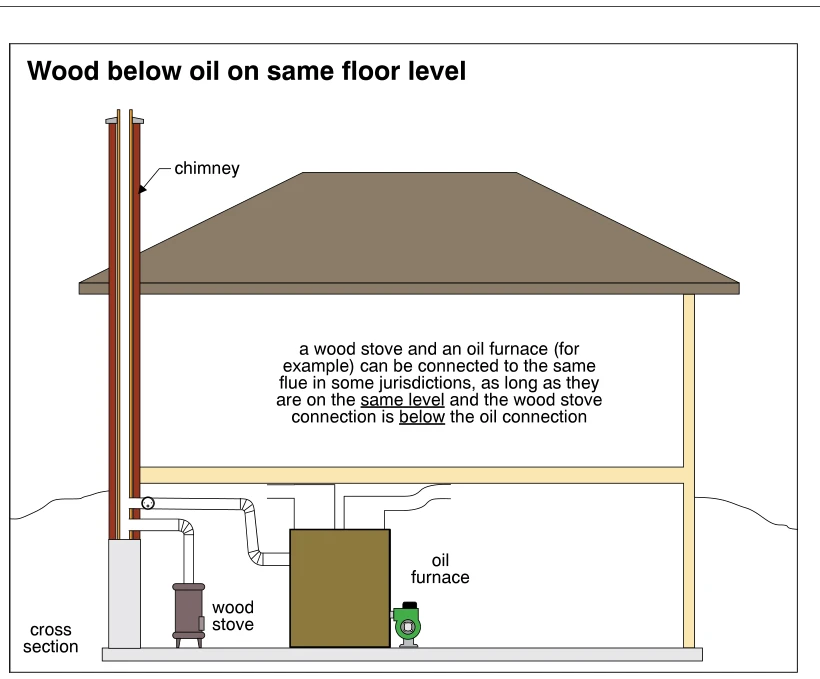 Wood below oil on same floor level