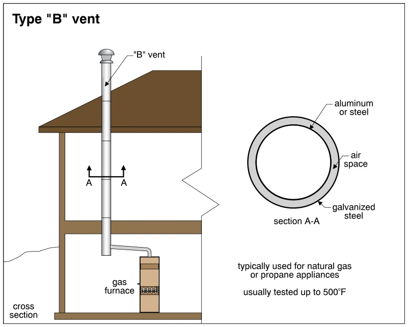 Type "B" vent