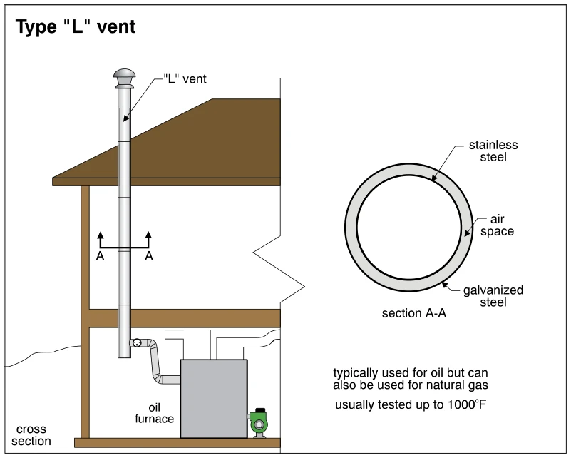 Type "L" vent