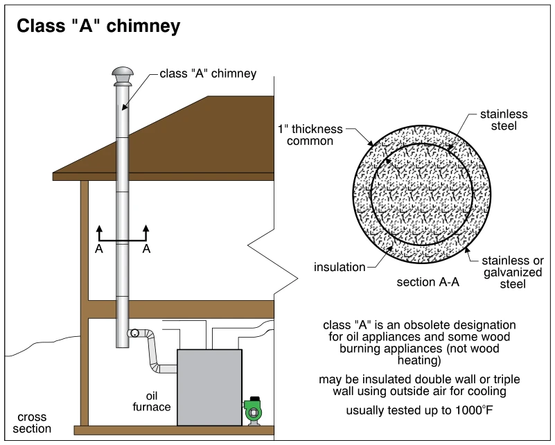 Class "A" chimney