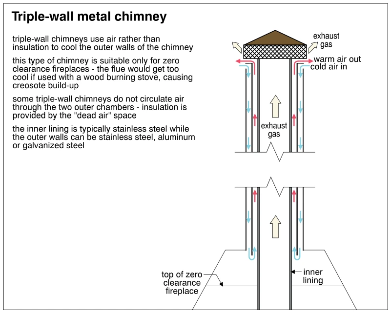 Triple-wall metal chimney