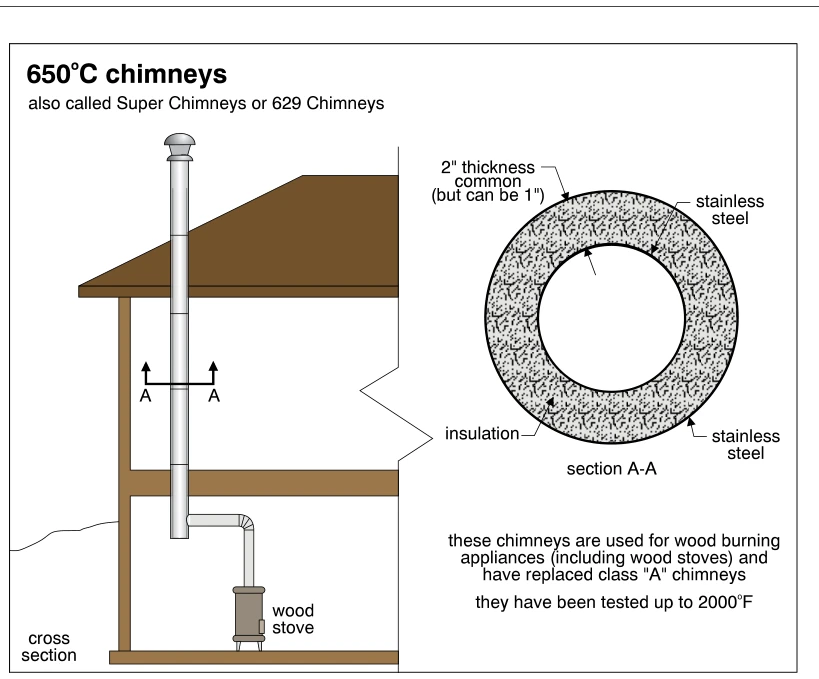 650°C chimneys