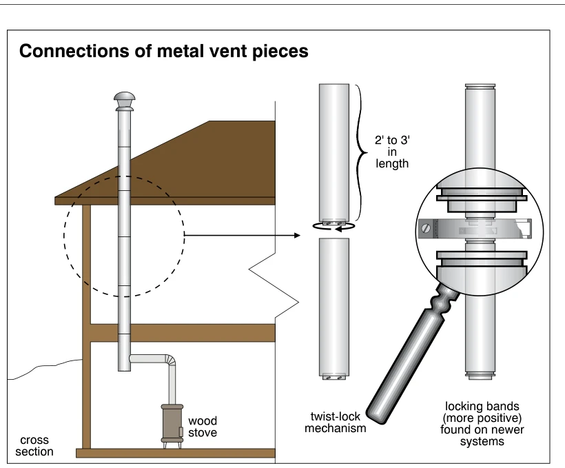 Connections of metal vent pieces