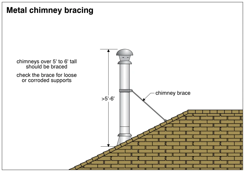 Metal chimney bracing
