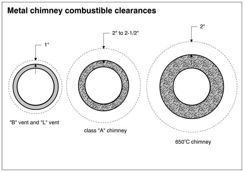 Metal chimney combustible clearances