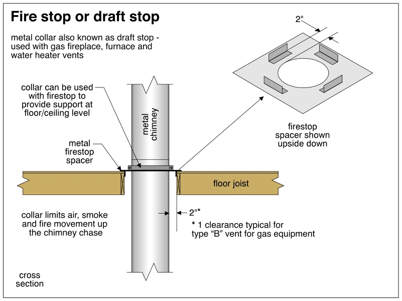 Fire stop or draft stop