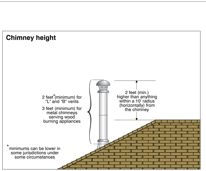 Chimney height