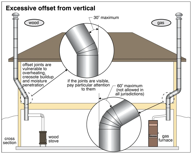Excessive offset from vertical