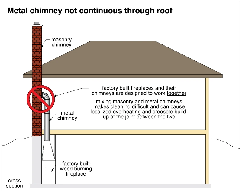 Metal chimney not continuous through roof