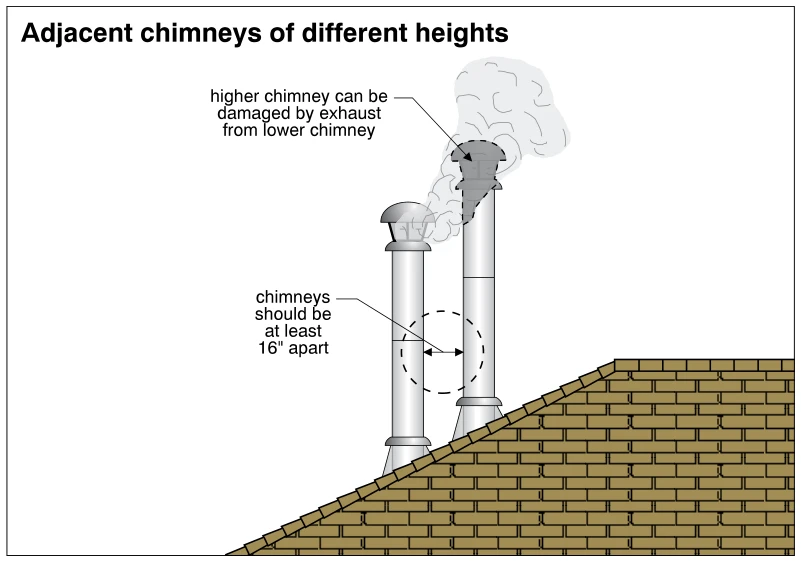Adjacent chimneys of different heights