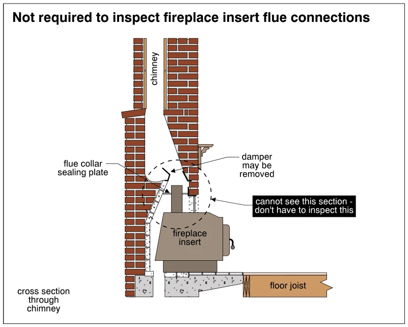 Not required to inspect fireplace insert flue connections