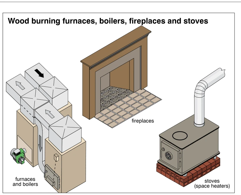 Wood burning furnaces, boilers, fireplaces and stoves