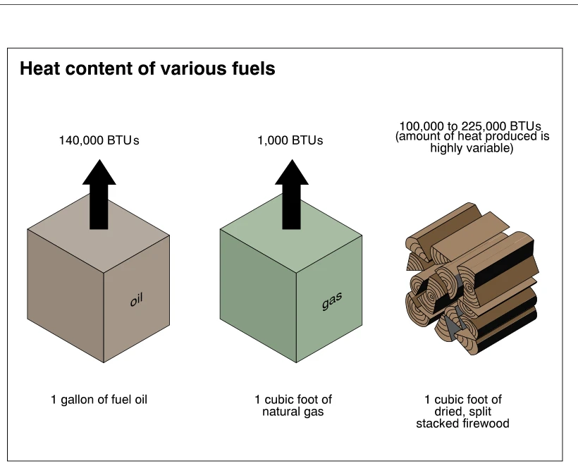 Heat content of various fuels