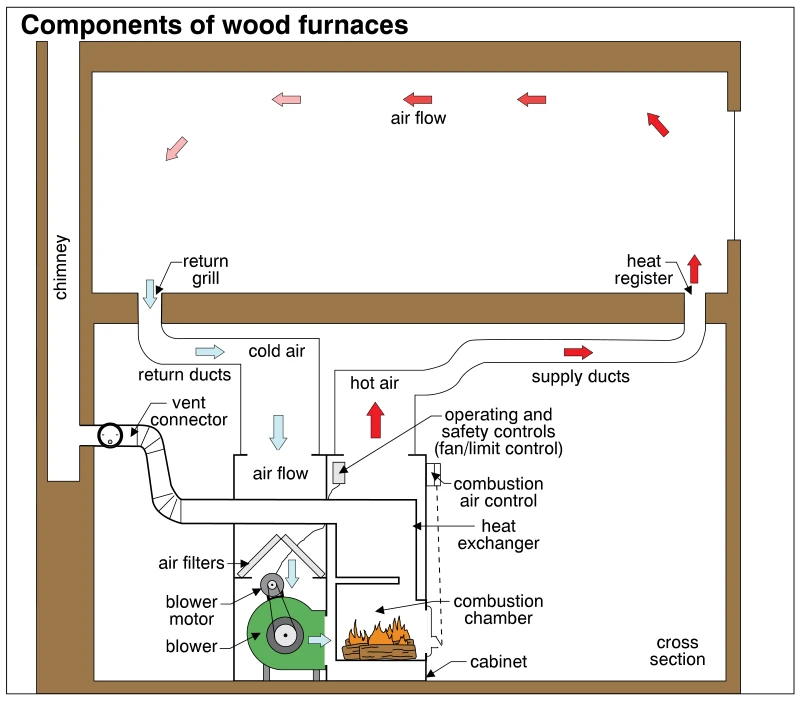 Components of wood furnaces