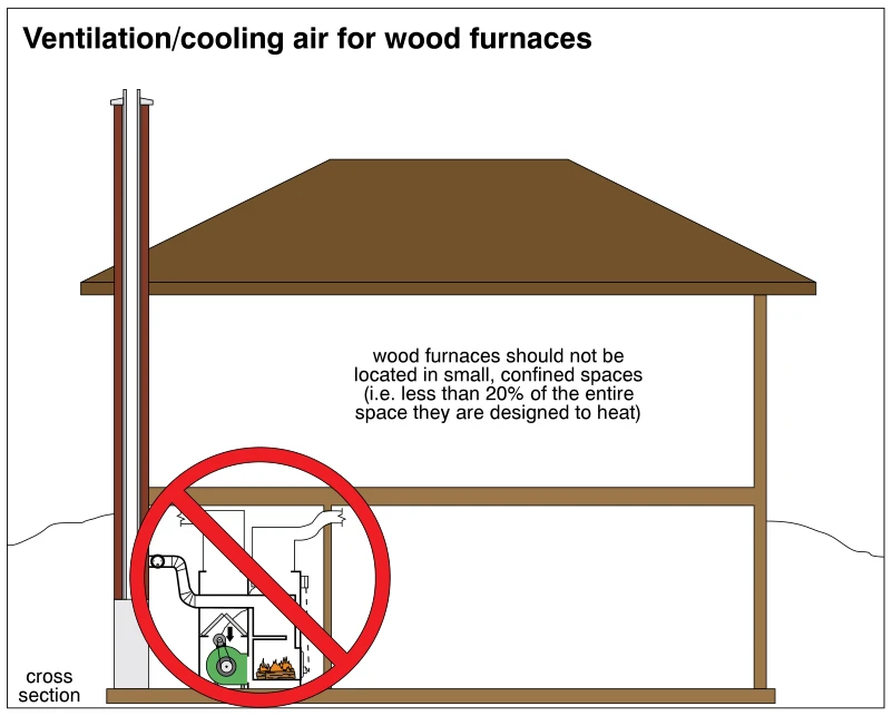 Ventilation/cooling air for wood furnaces