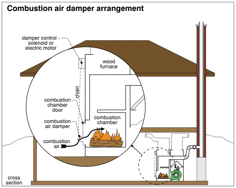 Combustion air damper arrangement