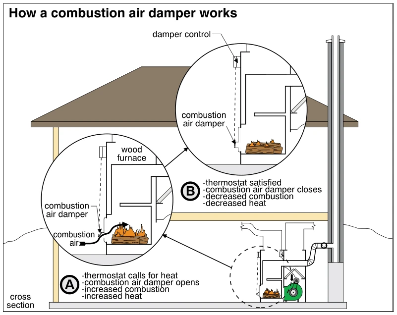 How a combustion air damper works