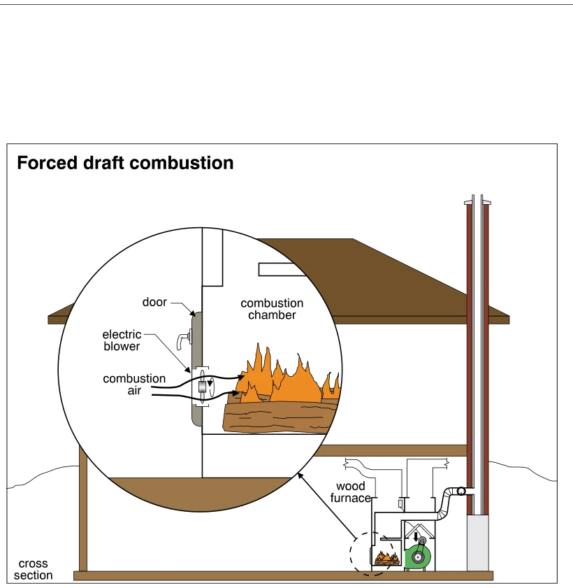 Forced draft combustion