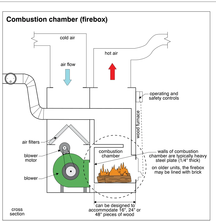 Combustion chamber (firebox)