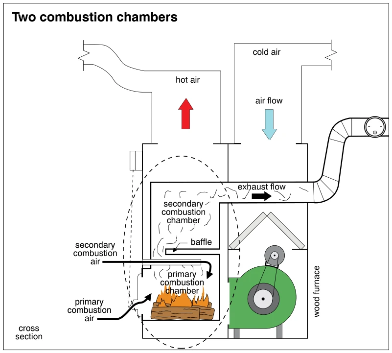 Two combustion chambers