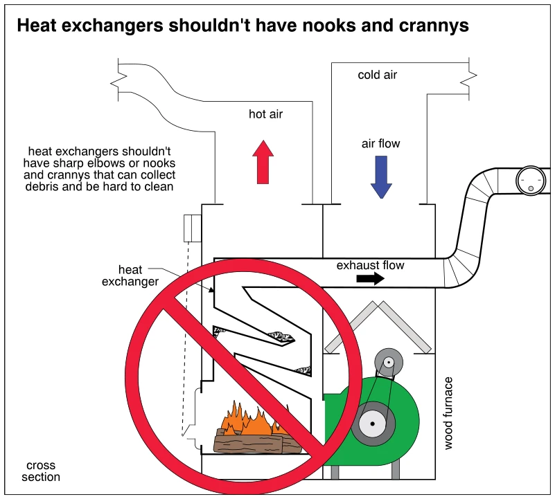 Heat exchangers shouldn't have nooks and crannys