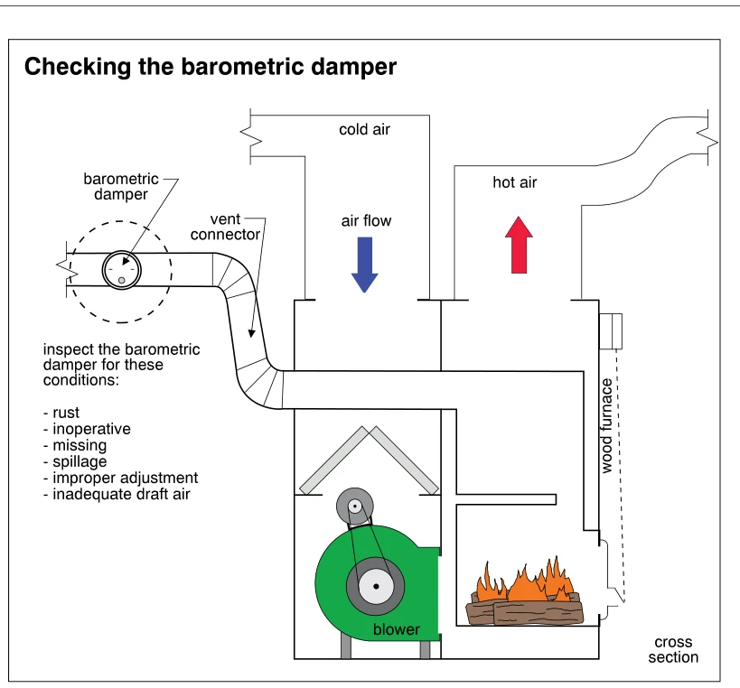 Checking the barometric damper