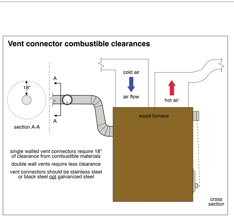 Vent connector combustible clearances
