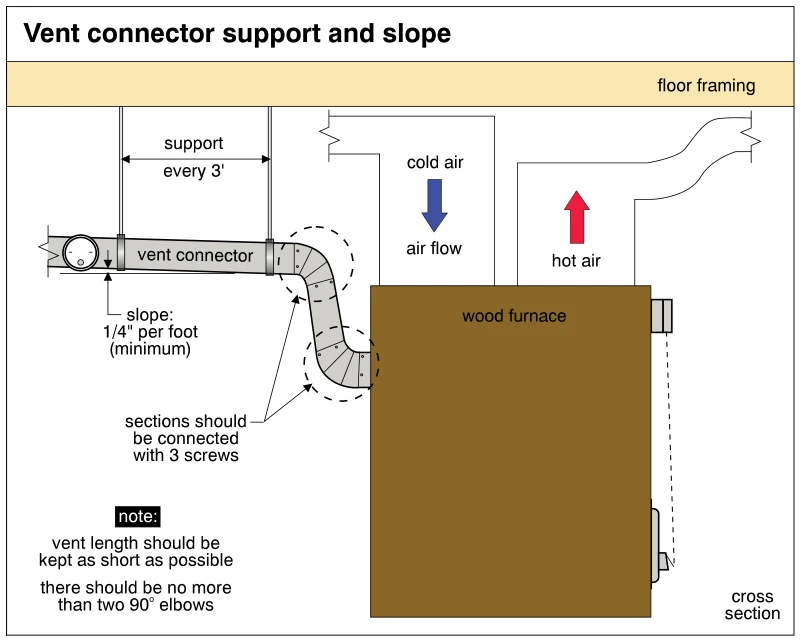 Vent connector support and slope