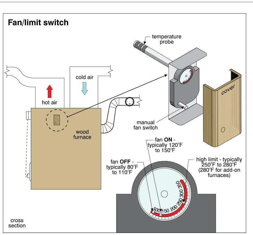 Fan/limit switch
