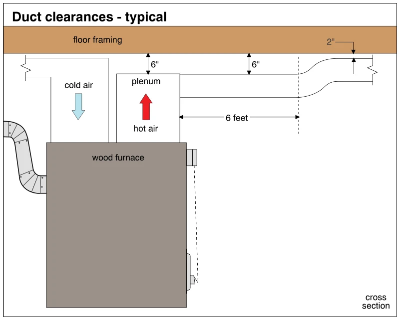 Duct clearances - typical