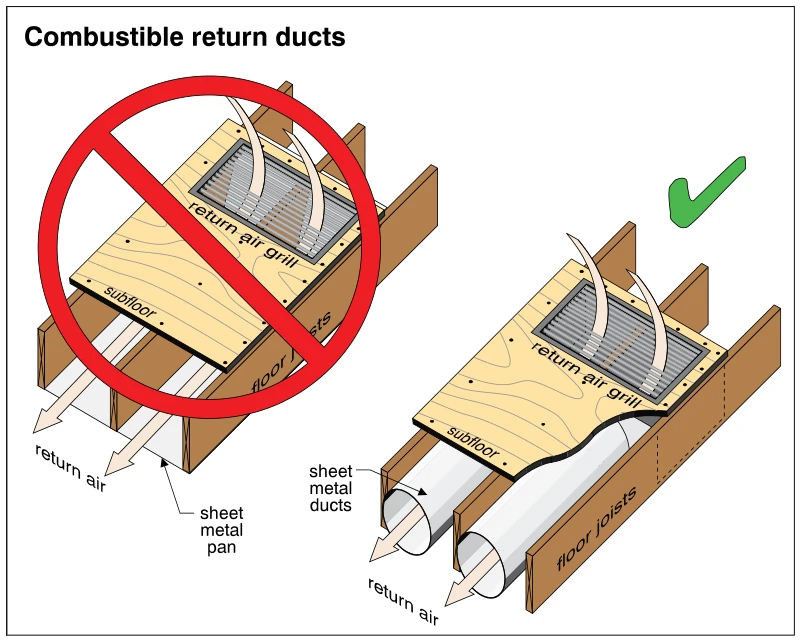 Combustible return ducts