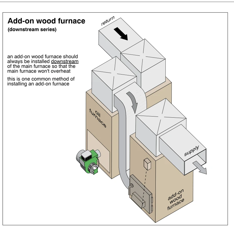 Add-on wood furnace (downstream series)