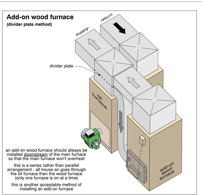 Add-on wood furnace (divider plate method)
