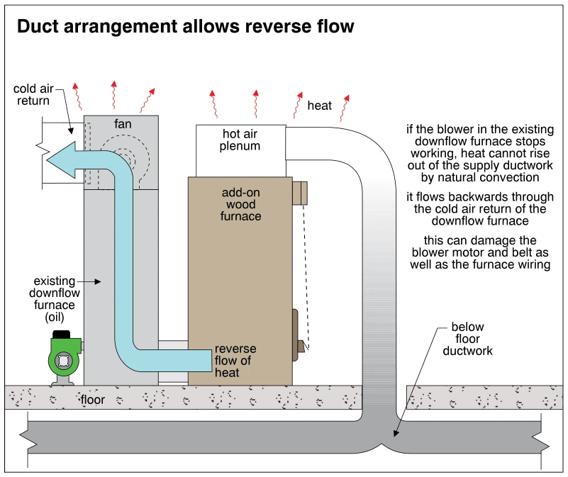 Duct arrangement allows reverse flow