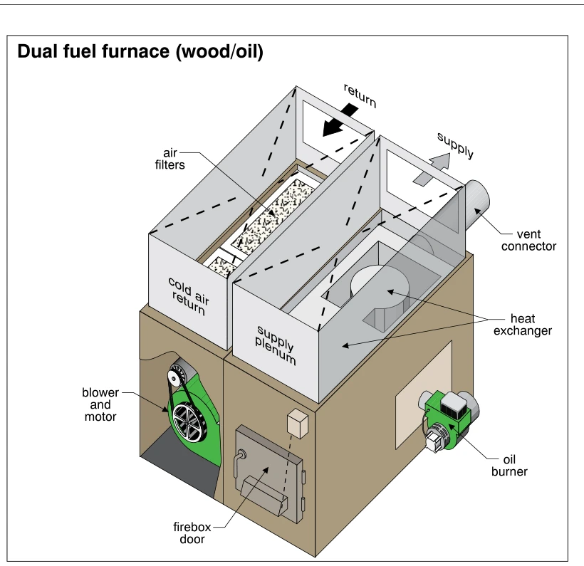 Dual fuel furnace (wood/oil)