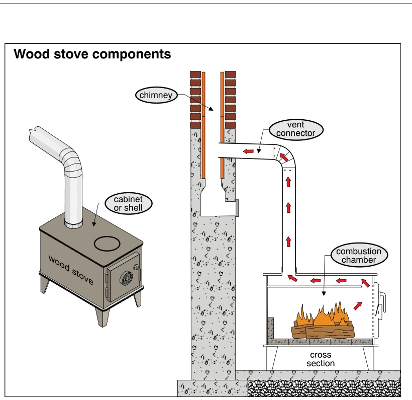 Wood stove components